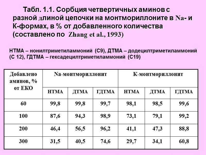 Табл. 1.1. Сорбция четвертичных аминов с разной длиной цепочки на монтмориллоните в Na- и